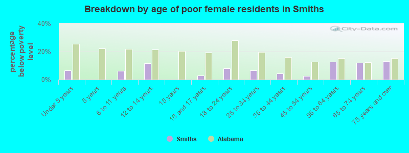 Breakdown by age of poor female residents in Smiths