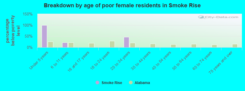 Breakdown by age of poor female residents in Smoke Rise