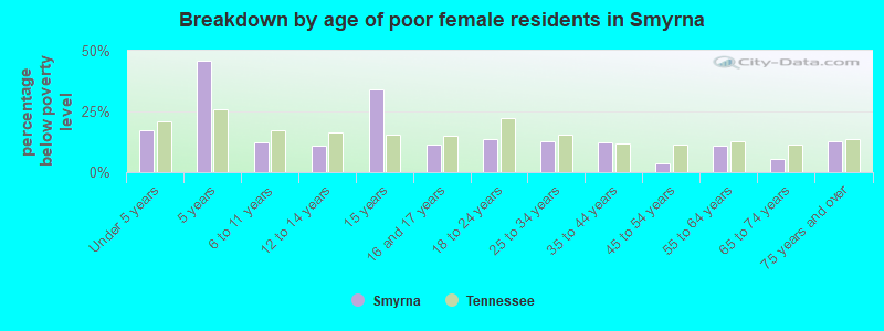 Breakdown by age of poor female residents in Smyrna