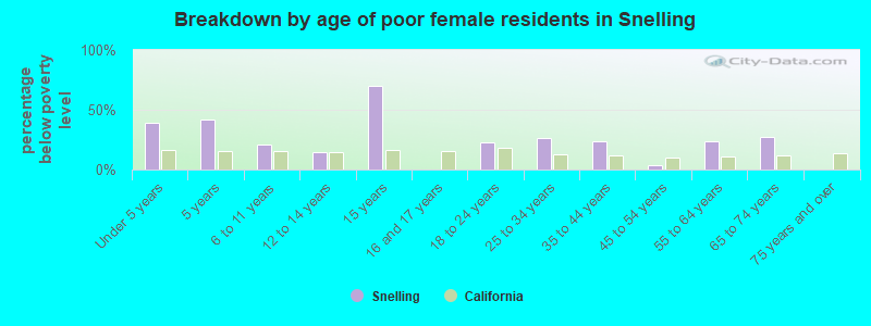 Breakdown by age of poor female residents in Snelling