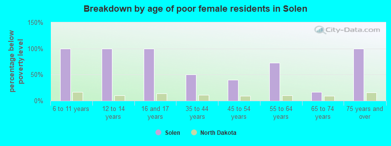Breakdown by age of poor female residents in Solen