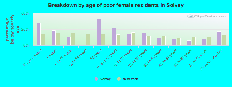 Breakdown by age of poor female residents in Solvay