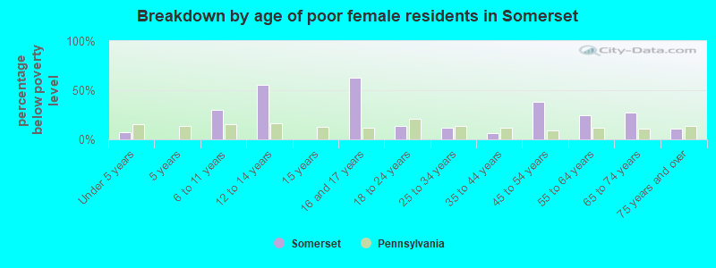 Breakdown by age of poor female residents in Somerset