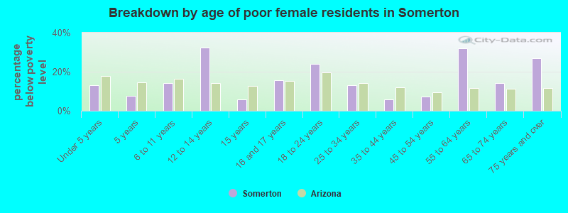 Breakdown by age of poor female residents in Somerton