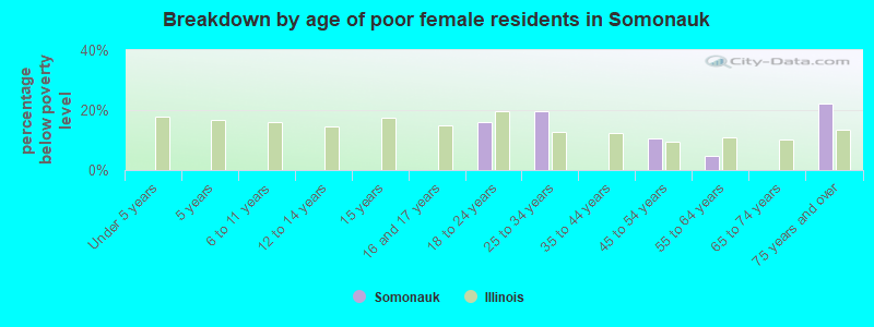 Breakdown by age of poor female residents in Somonauk