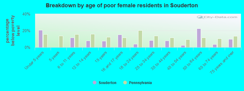 Breakdown by age of poor female residents in Souderton
