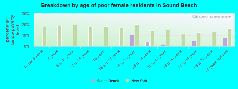 Breakdown by age of poor female residents in Sound Beach