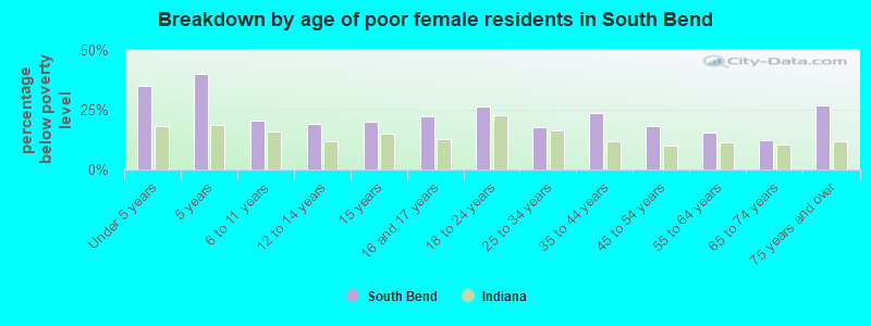 Breakdown by age of poor female residents in South Bend