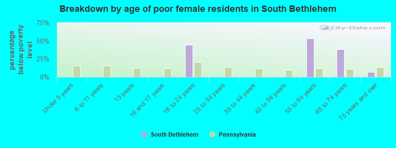Breakdown by age of poor female residents in South Bethlehem
