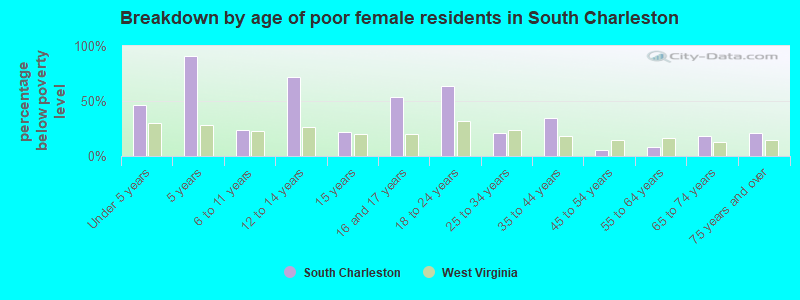 Breakdown by age of poor female residents in South Charleston