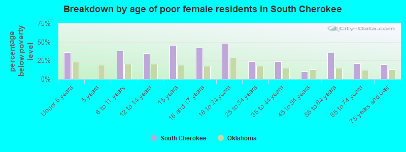 Breakdown by age of poor female residents in South Cherokee