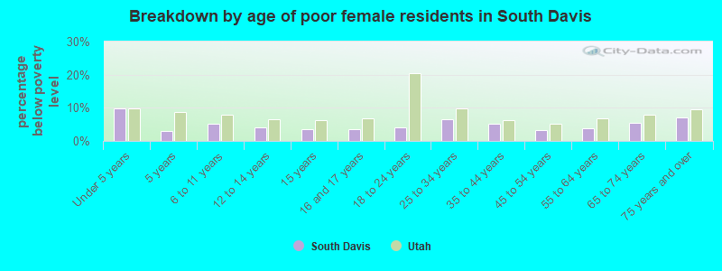 Breakdown by age of poor female residents in South Davis