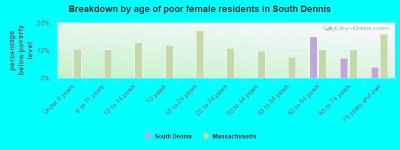 Breakdown by age of poor female residents in South Dennis