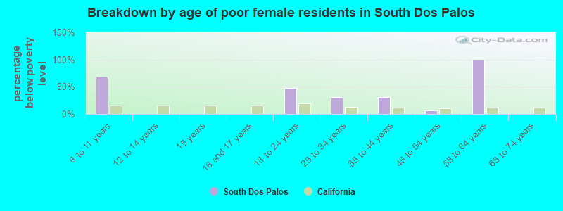 Breakdown by age of poor female residents in South Dos Palos