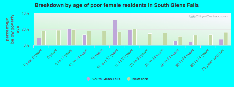 Breakdown by age of poor female residents in South Glens Falls