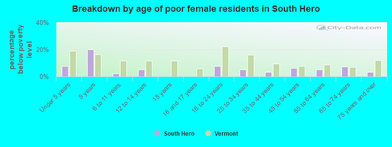 Breakdown by age of poor female residents in South Hero