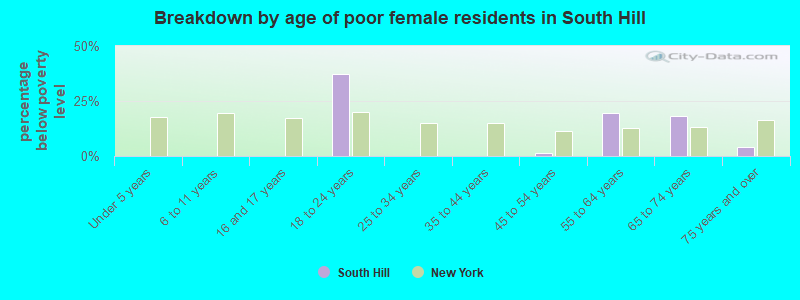 Breakdown by age of poor female residents in South Hill