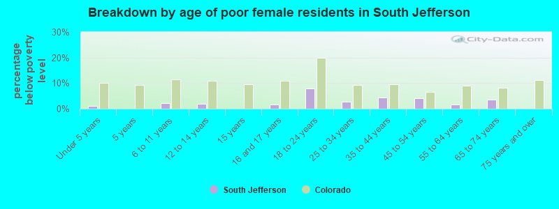 Breakdown by age of poor female residents in South Jefferson