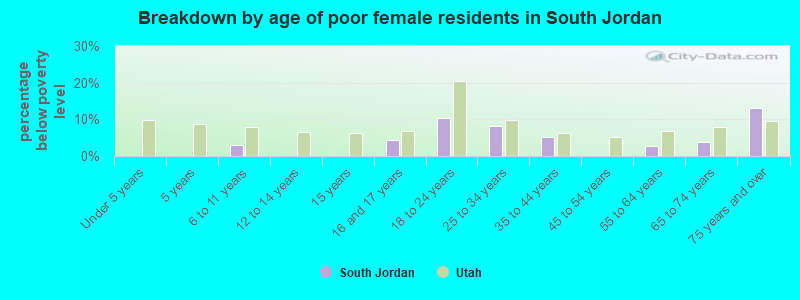 Breakdown by age of poor female residents in South Jordan
