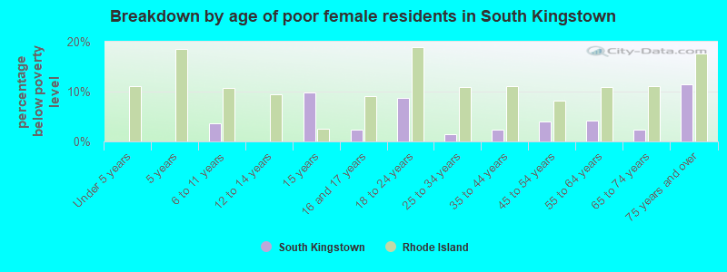 Breakdown by age of poor female residents in South Kingstown