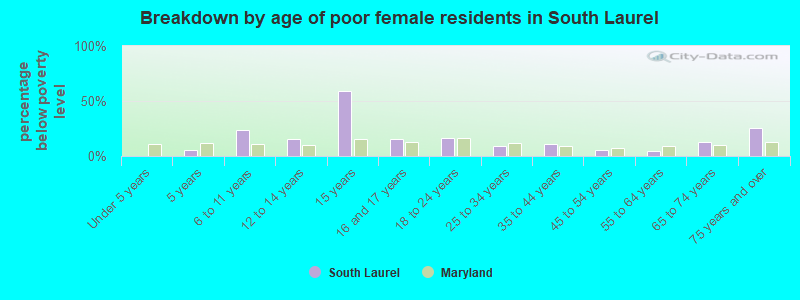 Breakdown by age of poor female residents in South Laurel