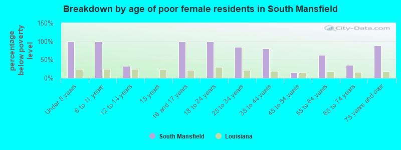 Breakdown by age of poor female residents in South Mansfield
