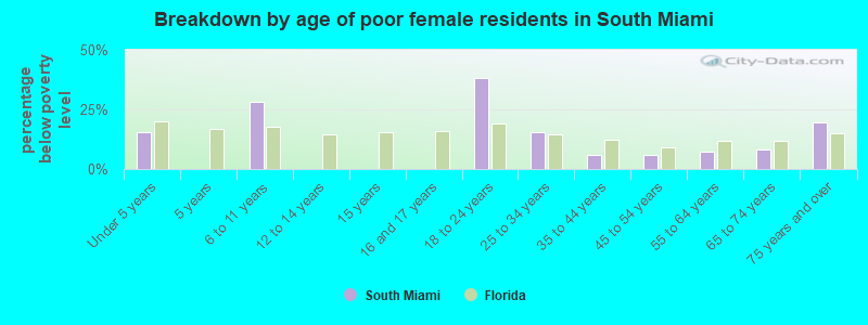 Breakdown by age of poor female residents in South Miami