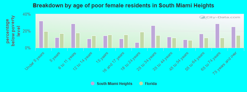 Breakdown by age of poor female residents in South Miami Heights