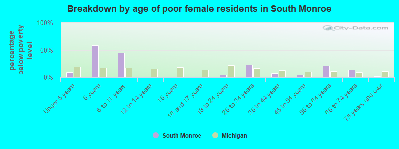 Breakdown by age of poor female residents in South Monroe