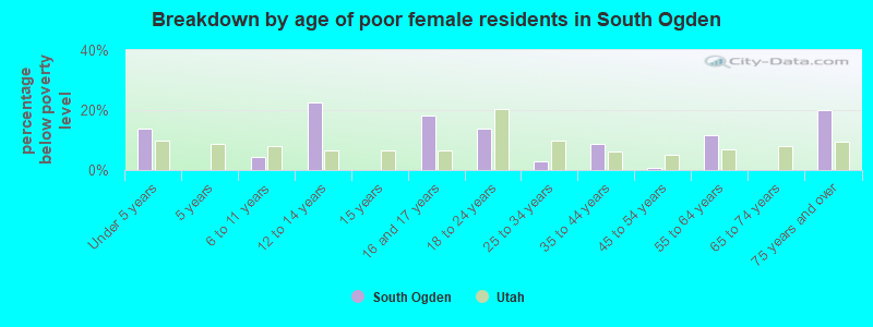 Breakdown by age of poor female residents in South Ogden