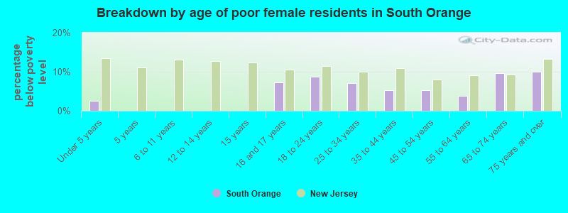 Breakdown by age of poor female residents in South Orange