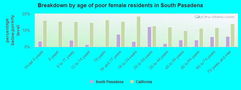 Breakdown by age of poor female residents in South Pasadena