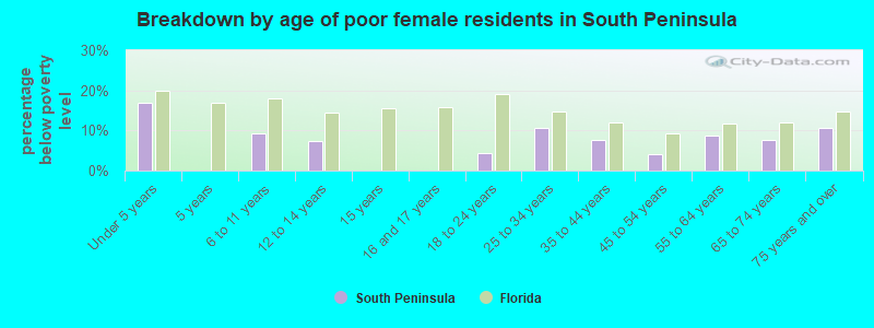 Breakdown by age of poor female residents in South Peninsula