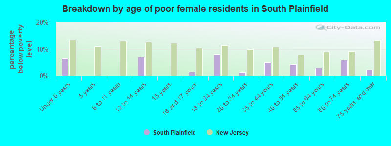 Breakdown by age of poor female residents in South Plainfield