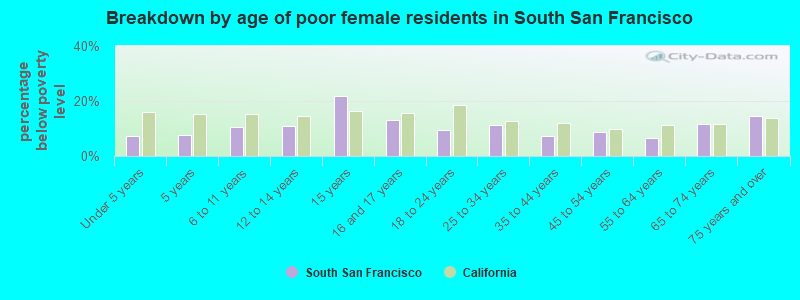 Breakdown by age of poor female residents in South San Francisco