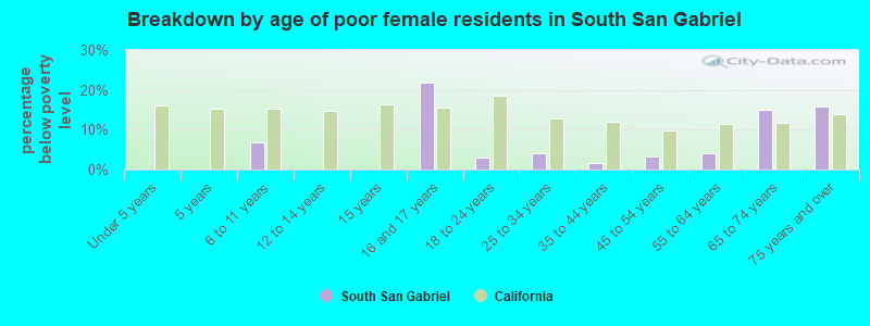 Breakdown by age of poor female residents in South San Gabriel