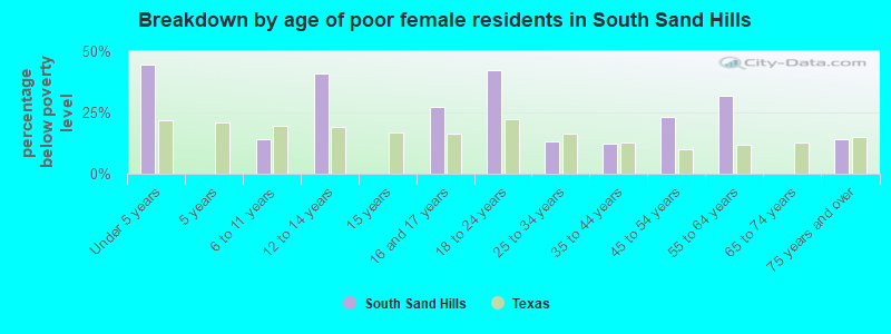 Breakdown by age of poor female residents in South Sand Hills