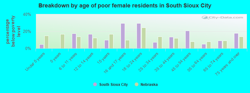 Breakdown by age of poor female residents in South Sioux City