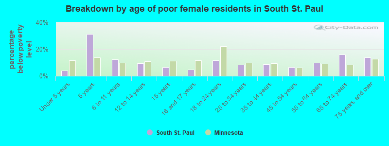Breakdown by age of poor female residents in South St. Paul