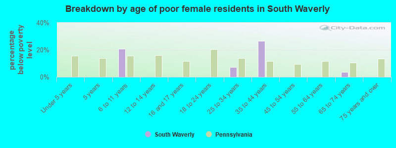 Breakdown by age of poor female residents in South Waverly