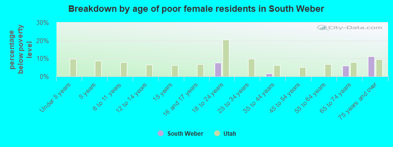 Breakdown by age of poor female residents in South Weber