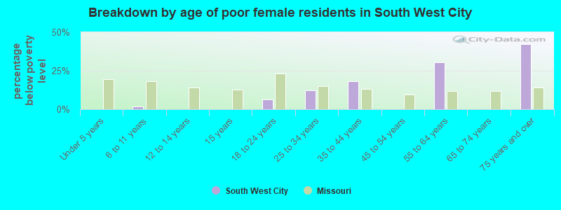 Breakdown by age of poor female residents in South West City