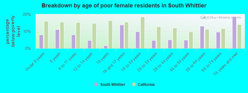 Breakdown by age of poor female residents in South Whittier