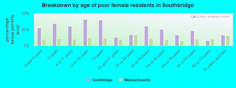 Breakdown by age of poor female residents in Southbridge