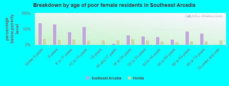 Breakdown by age of poor female residents in Southeast Arcadia