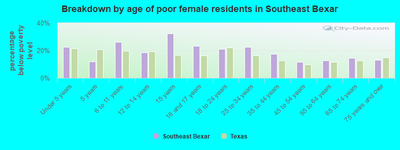 Breakdown by age of poor female residents in Southeast Bexar