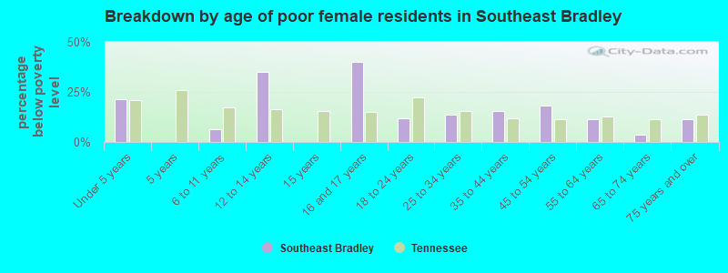 Breakdown by age of poor female residents in Southeast Bradley