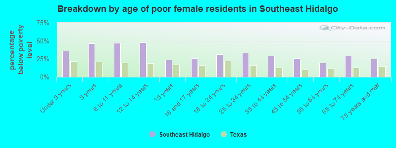 Breakdown by age of poor female residents in Southeast Hidalgo