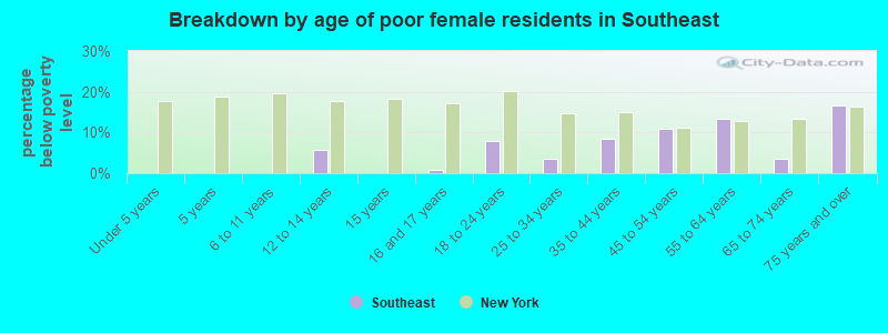 Breakdown by age of poor female residents in Southeast