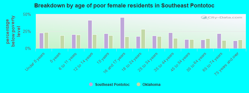 Breakdown by age of poor female residents in Southeast Pontotoc
